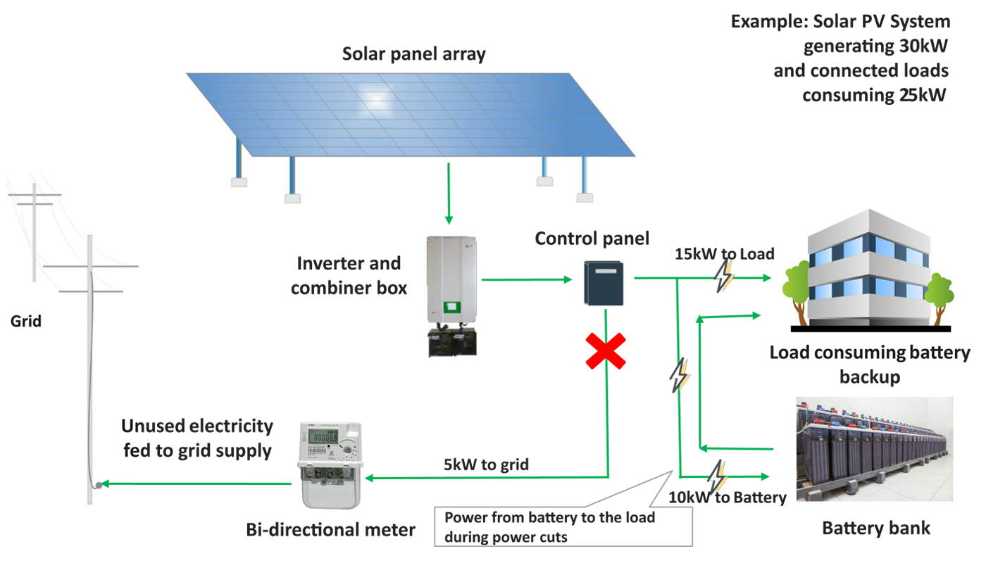 Kỹ sư kiểm tra hệ thống điện mặt trời có lưu trữ và inverter hybrid.